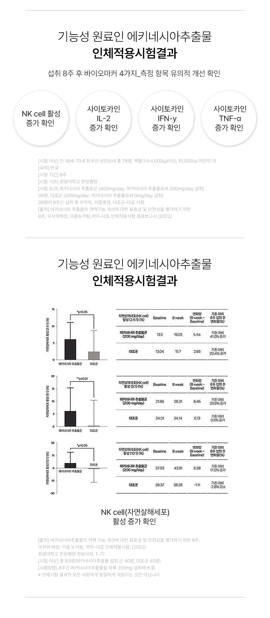 에키네시아추출물 인체적용시험결과 NK cell 활성 사이토카인 증가