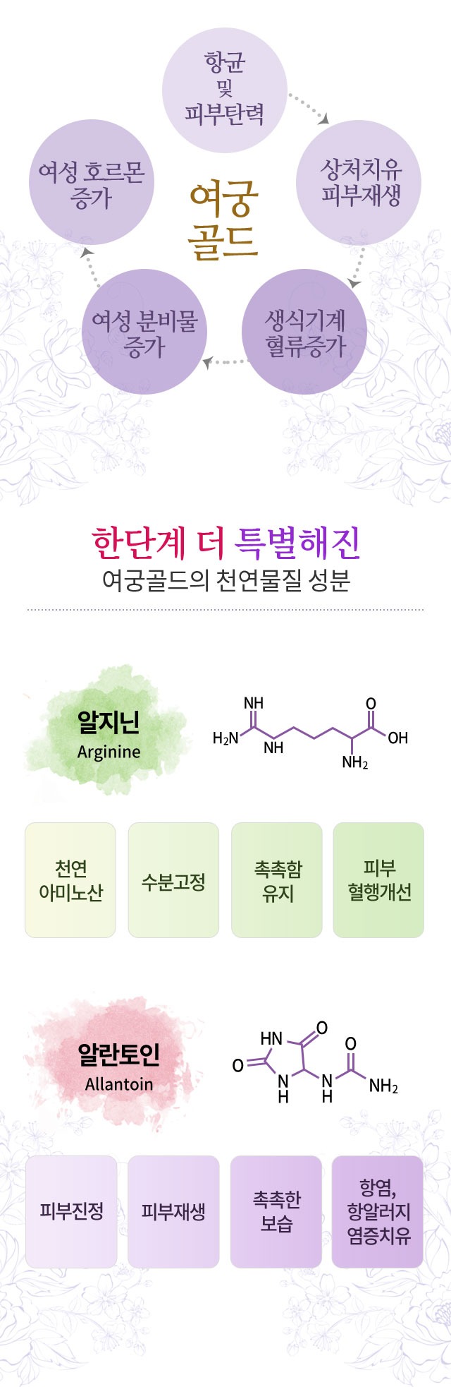 여궁골드 항균 및 피부탄력 상처치유 피부재생 생식기계 혈류증가 여성 분비물 증가 여성 호르몬 증가 한단계 더 특별해진 여궁골드의 천연물질 성분 알지닌 Arginine 천연 아미노산 수분고정 촉촉함 유지 피부 혈행개선 알란토인 Allantoin 피부진정 피부재생 촉촉한 보습 항염 항알러지 염증치유